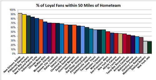 Percentage chart of loyal fans within 50 miles Hometown