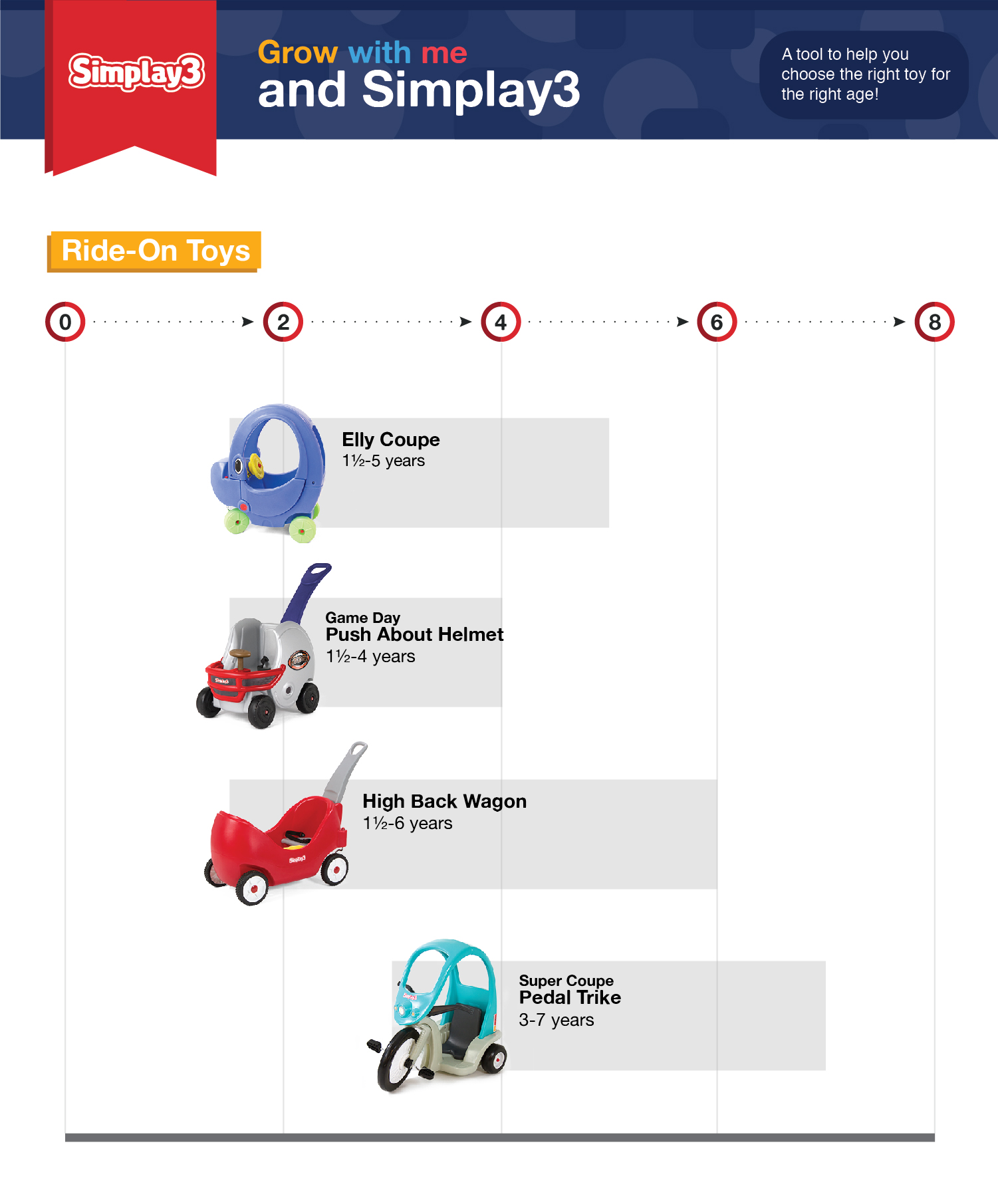 Simplay3-guide-to-ride-on-toys-infogrpahic